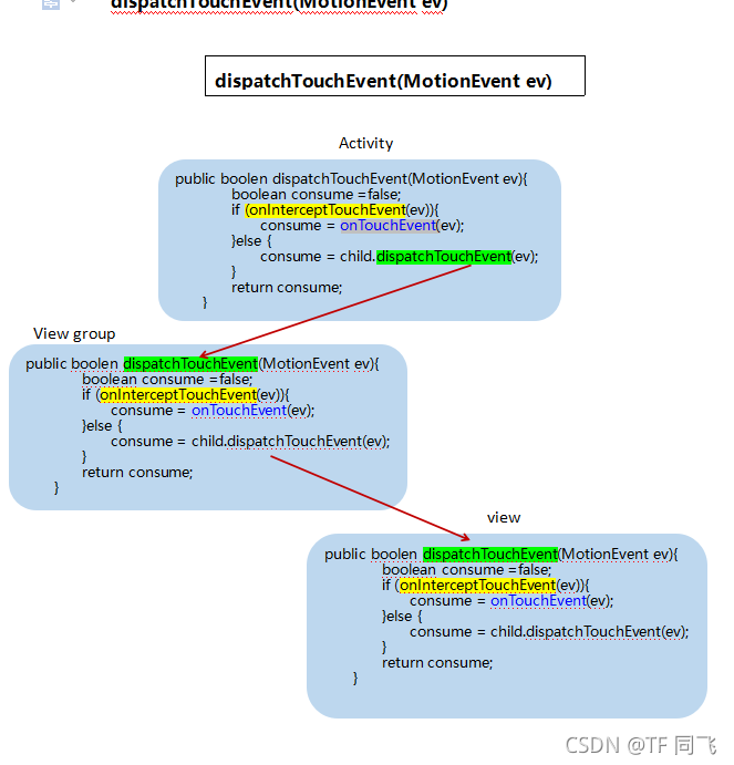 android view增加点击热区 android的view点击事件_事件分发