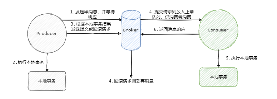 消息队列满了如何保证消息不丢失 消息队列什么意思_回滚_03