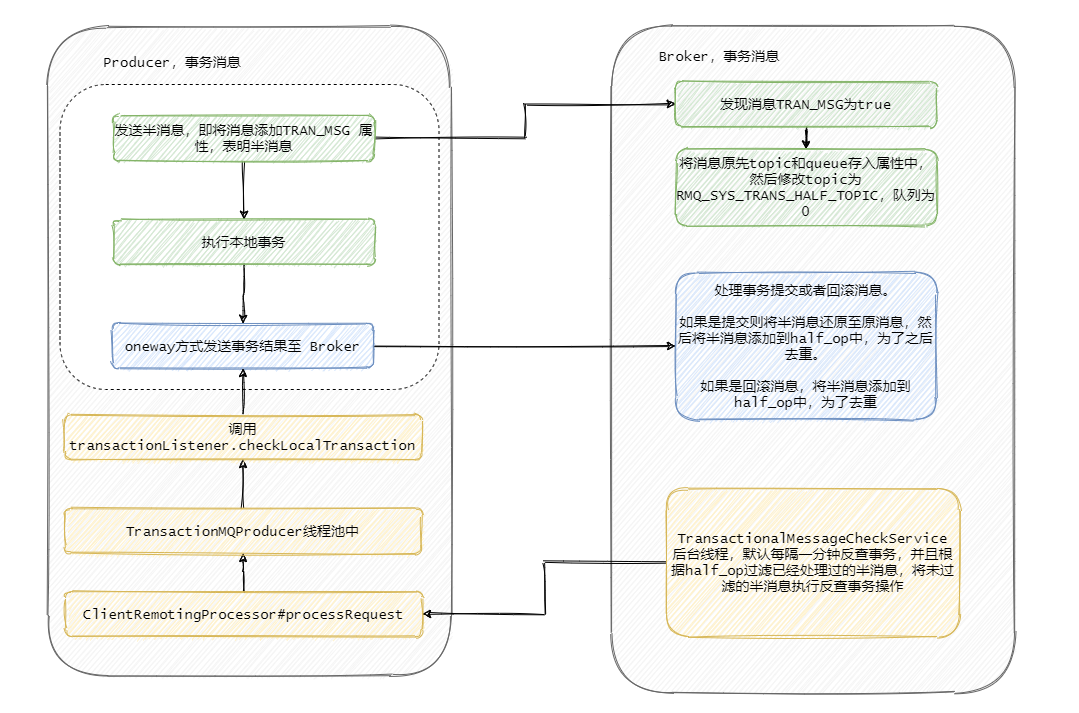 消息队列满了如何保证消息不丢失 消息队列什么意思_事务回滚什么意思 try_07