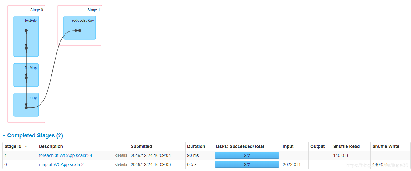 spark task stage partition数量 spark中stage阶段的task数量_应用程序_12