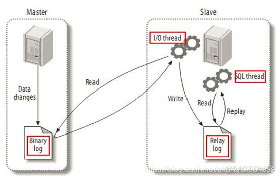 Mysqlab mysqlAB复制sql线程有什么作用_Mysqlab