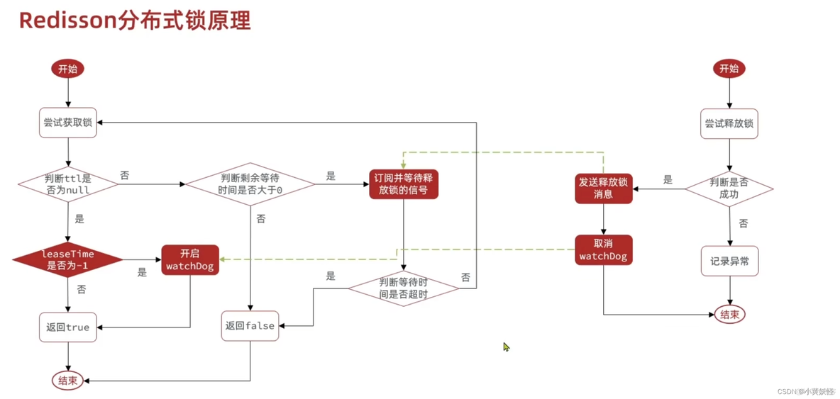 redis看门狗修改relaseTime redisson看门狗开启_redis_12