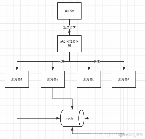 redis zset 获取分数区间 redis如何取值_缓存