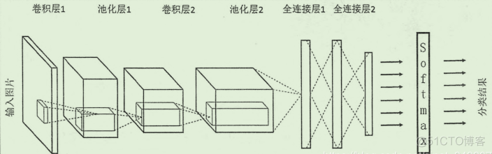 pytorch nn网络特征重要性 pytorch 简单网络_人工智能_06