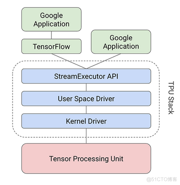 tpu只能使用TensorFlow吗 tpu0_权重