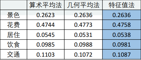 层次分析法案例R语言 层次分析法ri表_归一化_04