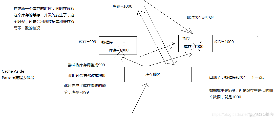 mysql双写一致性解决方案 数据库双写不一致_缓存