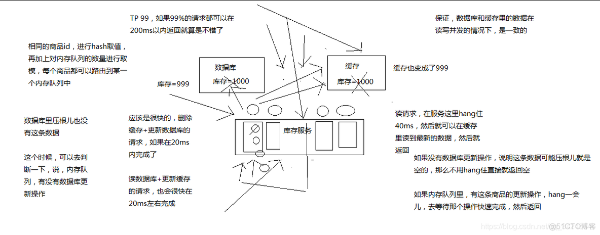 mysql双写一致性解决方案 数据库双写不一致_mysql双写一致性解决方案_02