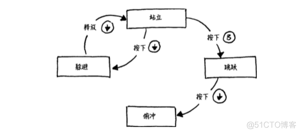 Unity状态机监听 unity状态机怎么理解_Unity状态机监听_02