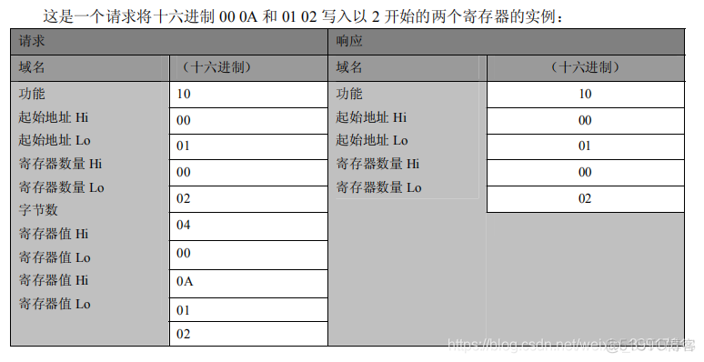 modbus java 组帧 解析帧 工具包 modbus数据帧的结构_数据帧_03