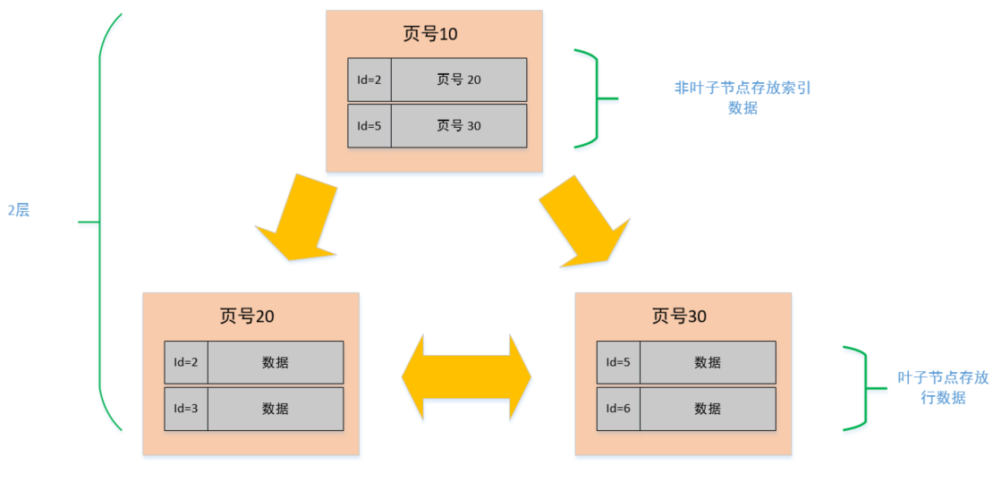 mysql2000万数据如何处理 mysql 2000万_子节点_08