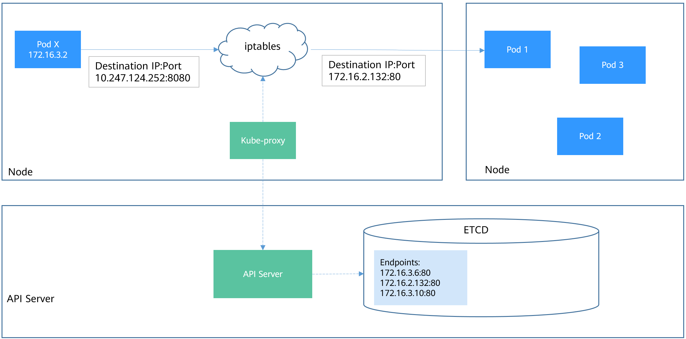 k8s设置request详解 k8s sessionaffinity_nginx_02