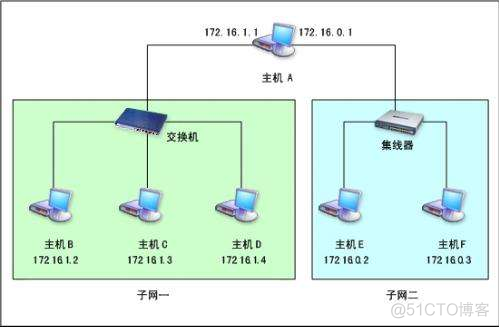 网关 zuul demo 网关错误是什么意思_ip地址_03