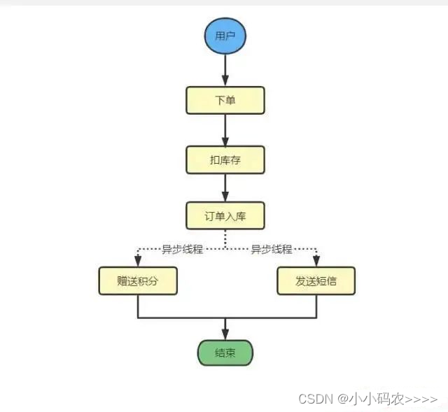 java采用异步处理报错 java如何实现异步处理_java_02