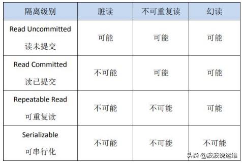 java 事务未提交能拿到自增id吗 oracle未提交事务_隔离级别_02