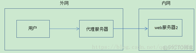 nginx目录转发到二级域名且浏览器网址不变 nginx转发到另一个nginx_代理服务器_02