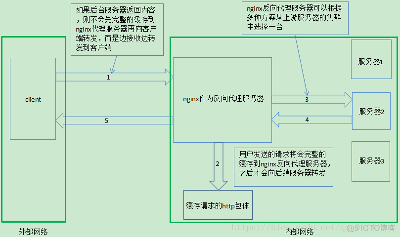 nginx目录转发到二级域名且浏览器网址不变 nginx转发到另一个nginx_反向代理_03