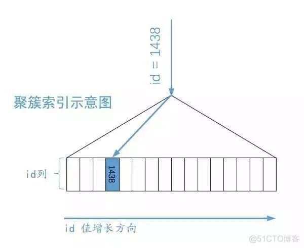 mysql查询区间内所有月份 mysql查询区间数据_聚簇索引_02