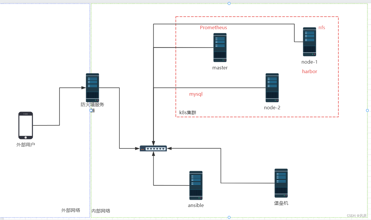 k8s负载均衡可以替换nginx k8s实现负载均衡_服务器