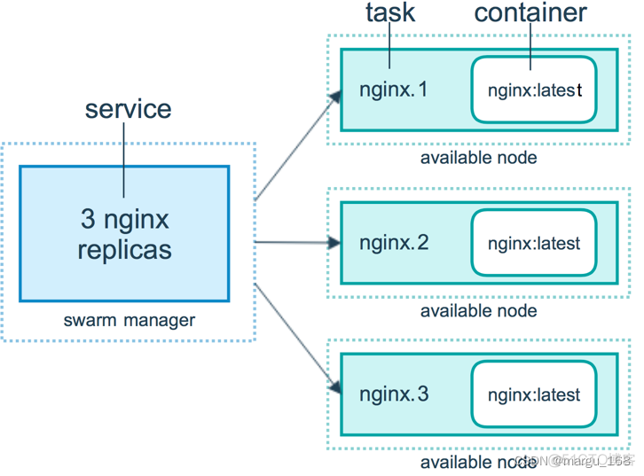 docker swarm界面 docker swarm使用_容器