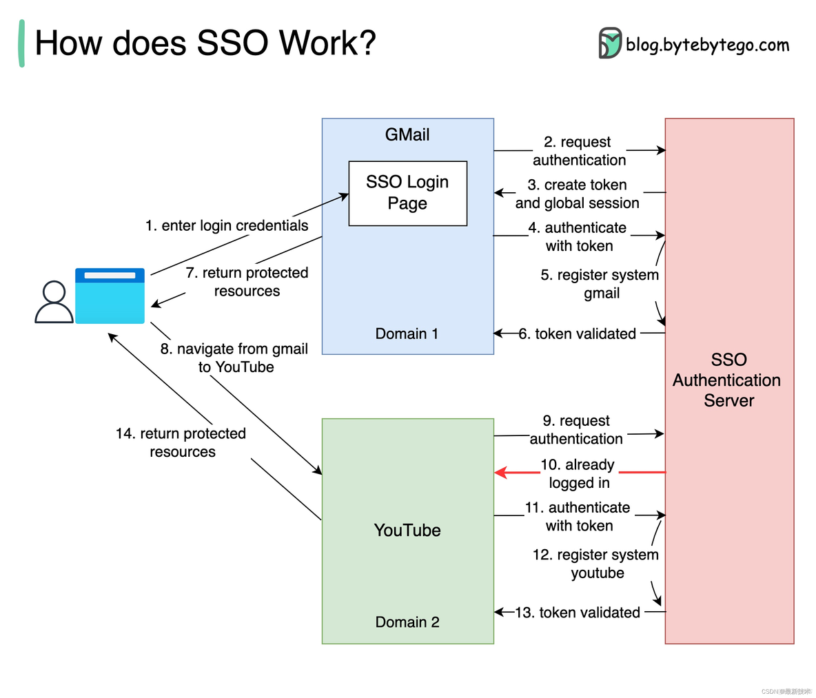 Android开发单点登录 安卓单点登录_SSO