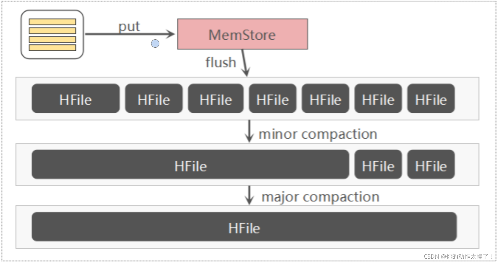 hbase shell 计算表数据量 hbase shell查看数据_hadoop_04