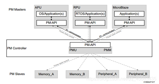 soc 算法架构 soc架构图_zynq mpsoc_08