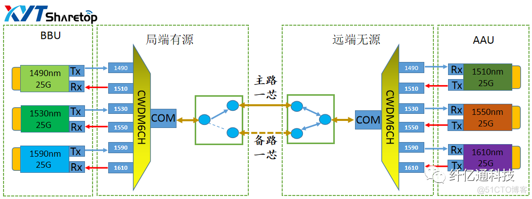 optisystem波分复用 波分复用的缺点_4G_03