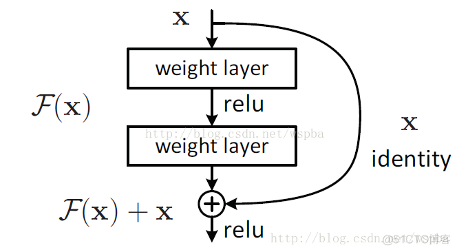 RESNET pth文件 resnet原文_复杂度_02