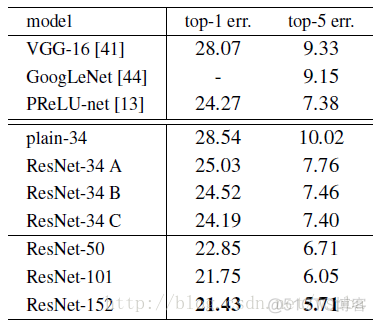 RESNET pth文件 resnet原文_复杂度_07