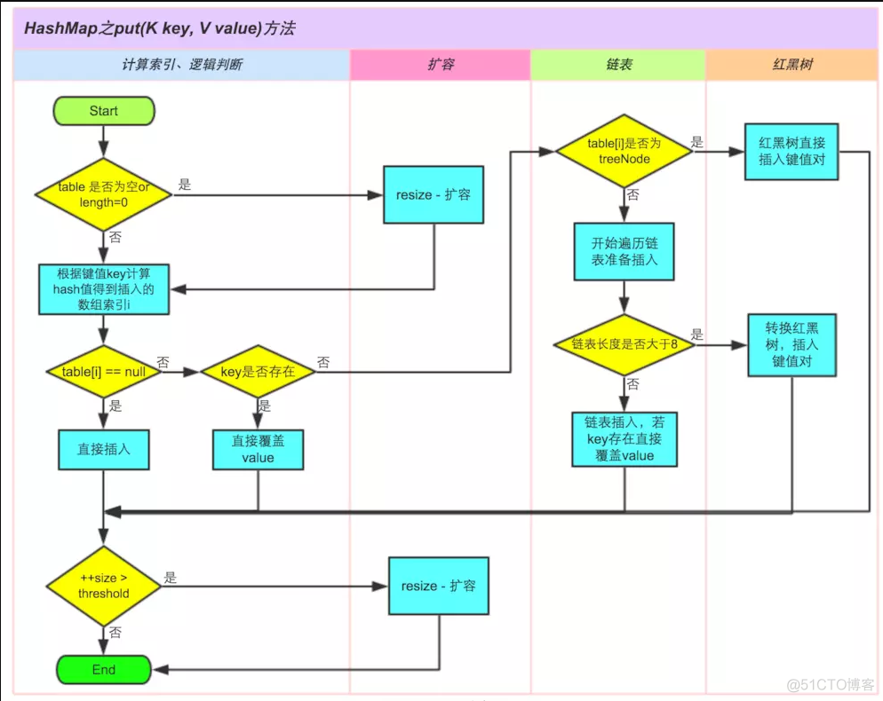 java map 插入数据到最前面 java map添加_链表_05