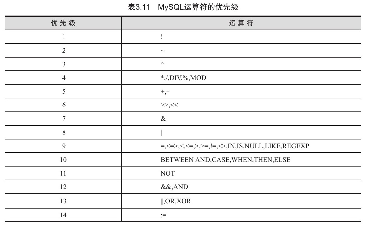 Mysql中关系运算符练习题 mysql中正确的关系运算符是_运算符_07