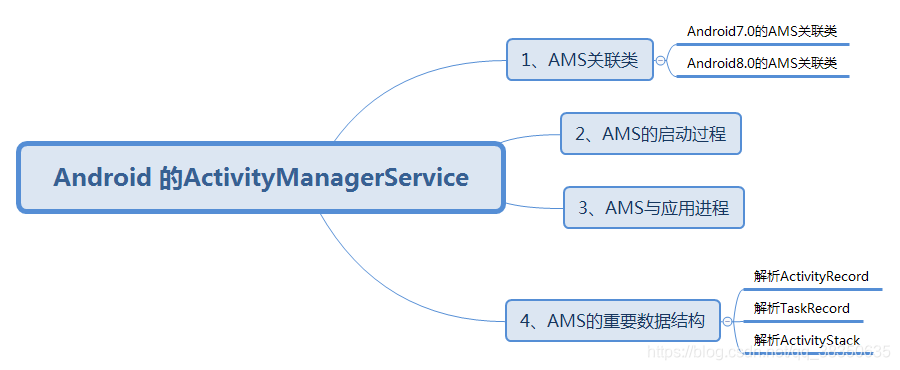 android 启动关联app 安卓应用关联启动_AMS