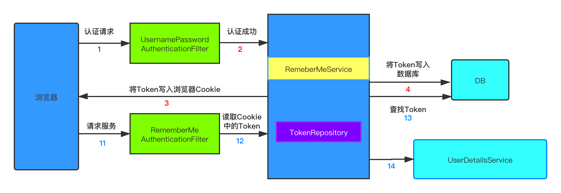 ResourceServerConfigurerAdapter 设置请求权限 resource有哪些权限_spring_02