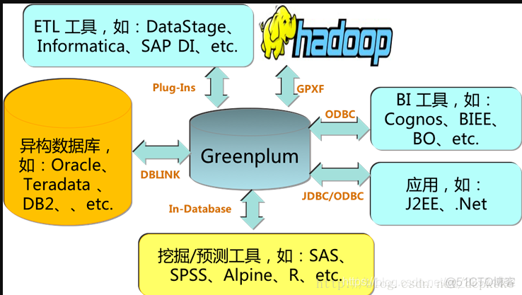 greenbone升级漏洞库 green plum数据库_greenbone升级漏洞库