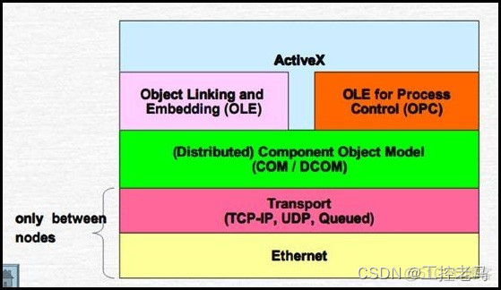 OPC接口JAVA opc协议 接口开发_自动化