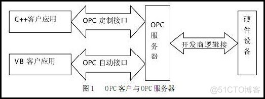 OPC接口JAVA opc协议 接口开发_OPC接口JAVA_02