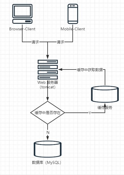 List怎么存在redis中 redis 存放list_缓存