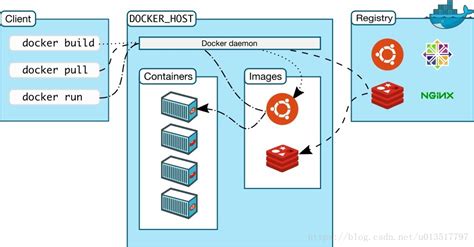 在dockerfile中安装yum docker 安装_在dockerfile中安装yum