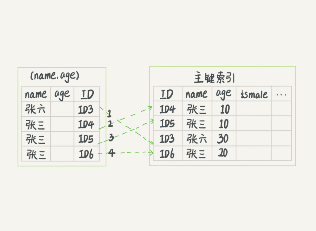 索引会导致插入速度变慢吗 索引为什么会快_链表_10