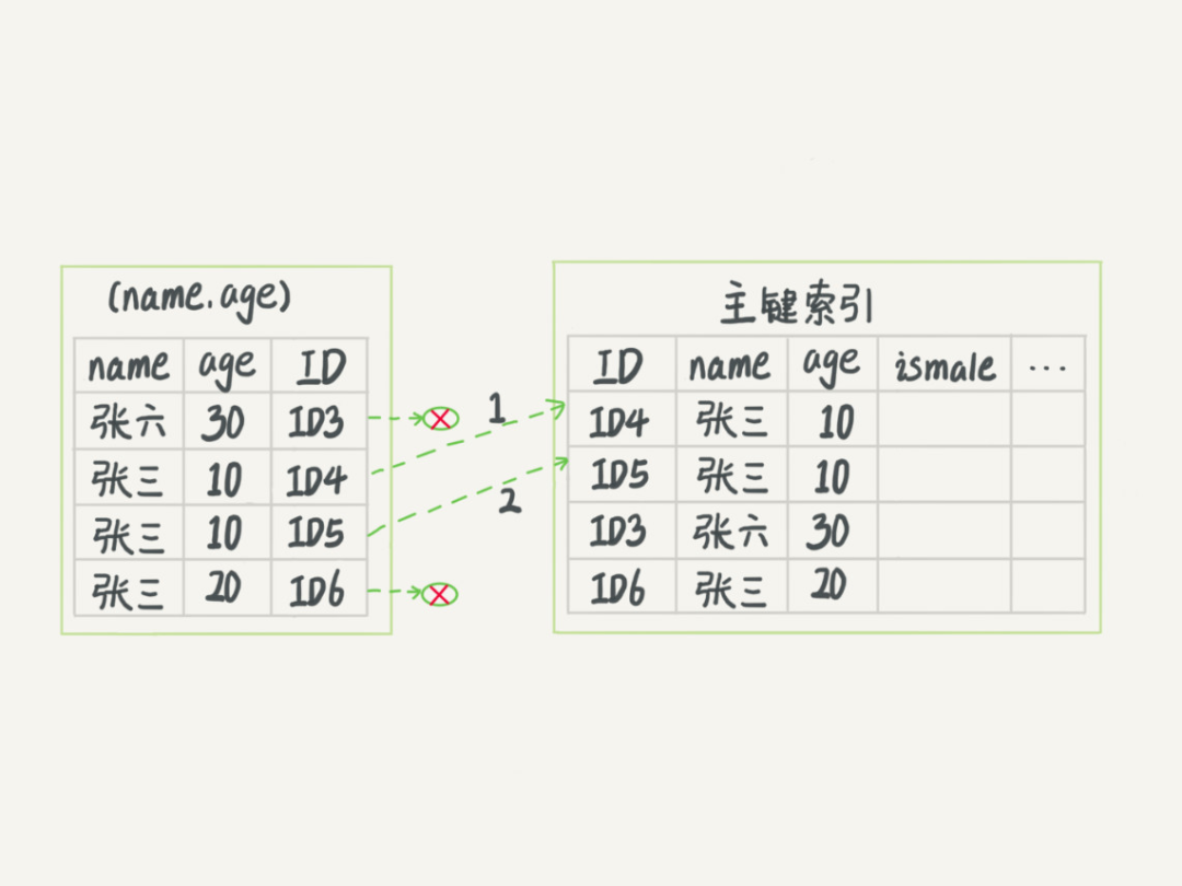 索引会导致插入速度变慢吗 索引为什么会快_mysql_11