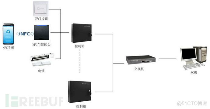 小区门禁 nfc 需要授权 小区门禁弄到nfc_网络