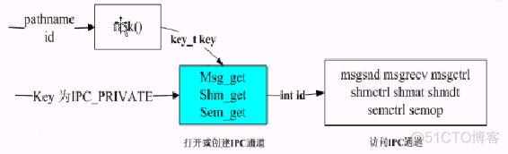 消息队列 带宽 消息队列 信号量_共享内存