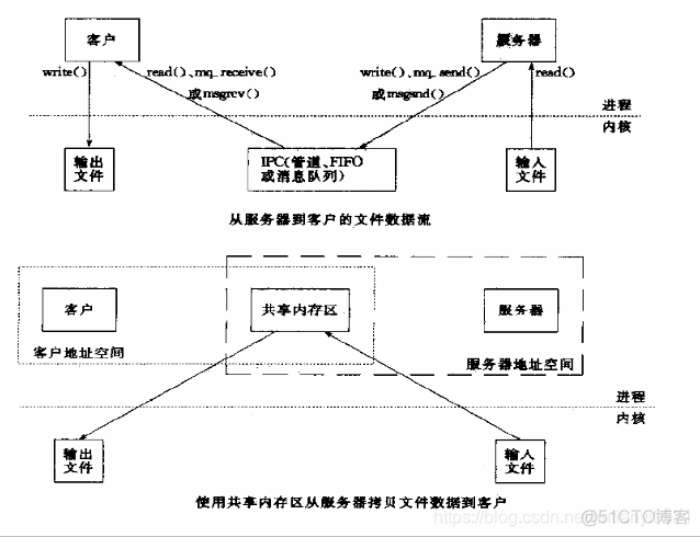 消息队列 带宽 消息队列 信号量_消息队列 带宽_05