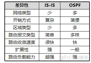 OSPF路由算法的详细说明 ospf计算路由_网络类型_15