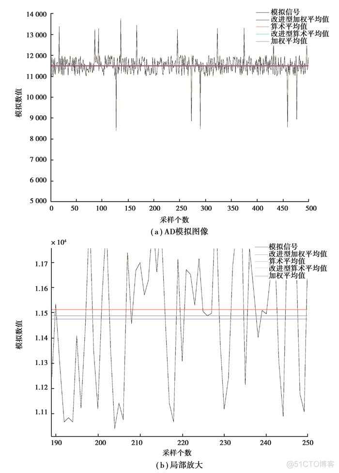 MATLAB实现局部加权回归平滑法 加权平均滤波matlab_计算机视觉_13