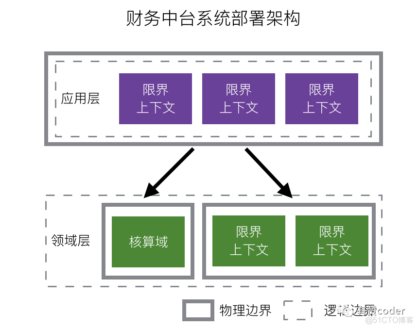 财务中台的IT支撑架构 财务 中台_财务中台的IT支撑架构_07