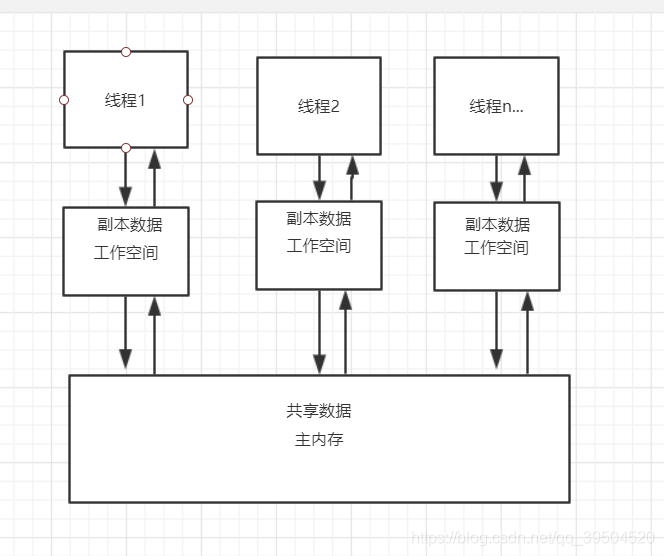 jvm进程与Java程序进程的关系 jvm与jmm_jmm_02