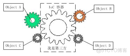 springboot重新实例化bean spring bean实例化和初始化的区别_框架_03