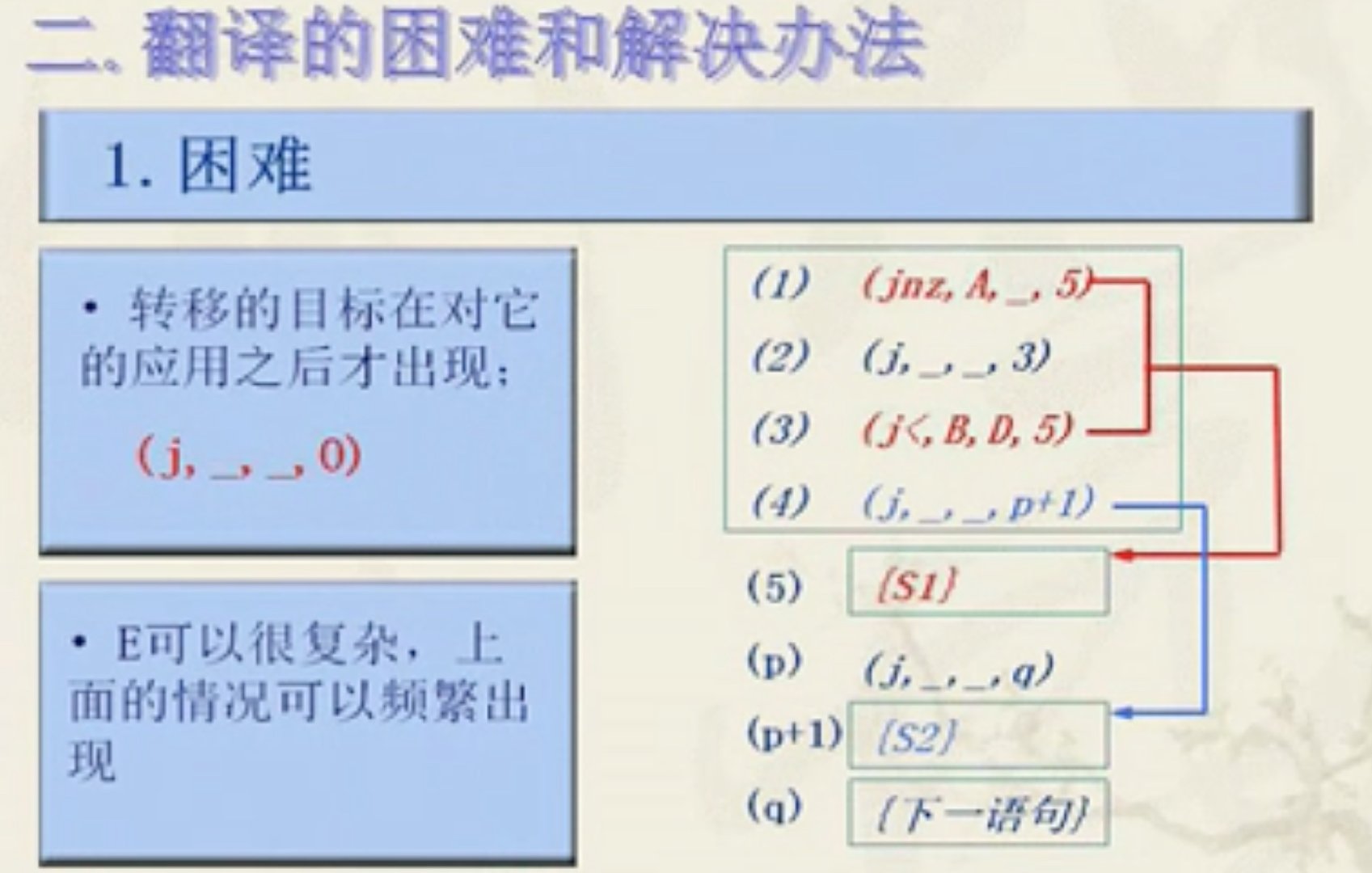 语法制导翻译Java实现 语法制导翻译程序_语义分析_37